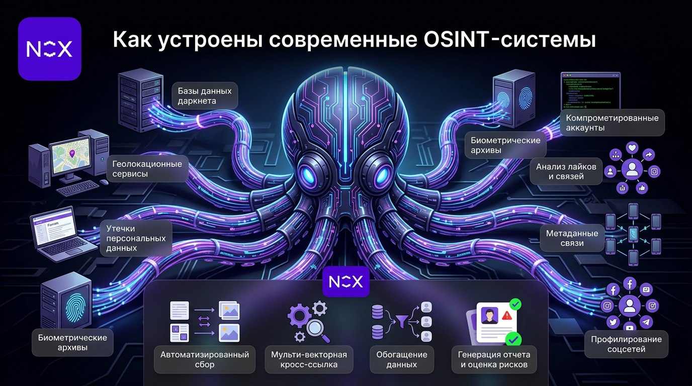 Архитектура мониторинга цифрового следа и скоринг NOX Автоматизация контроля систем учета SIM карт в экосистеме Нокс.